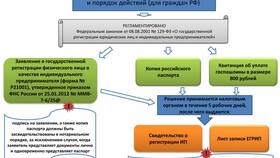 Что нужно для оформления ИП в Эйвон