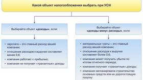 Как перейти на налогообложение 