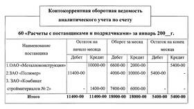 Кредит 71 счета: что это означает в бухгалтерском учете в Эйвон