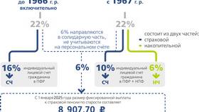 ОПС в Сбер НПФ: что это в Эйвон